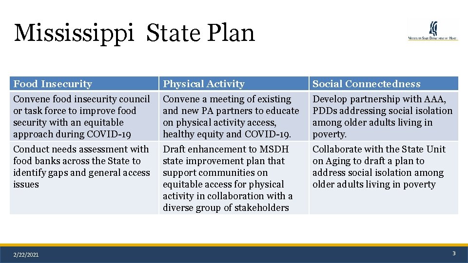 Mississippi State Plan Food Insecurity Physical Activity Social Connectedness Convene food insecurity council or