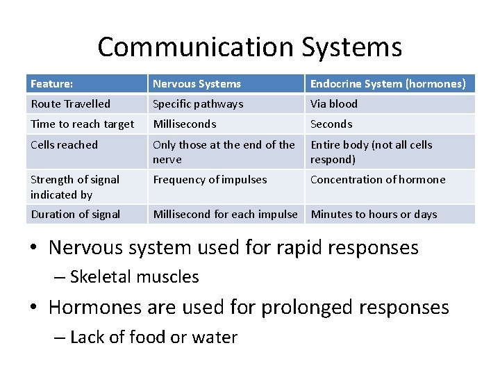 Communication Systems Feature: Nervous Systems Endocrine System (hormones) Route Travelled Specific pathways Via blood