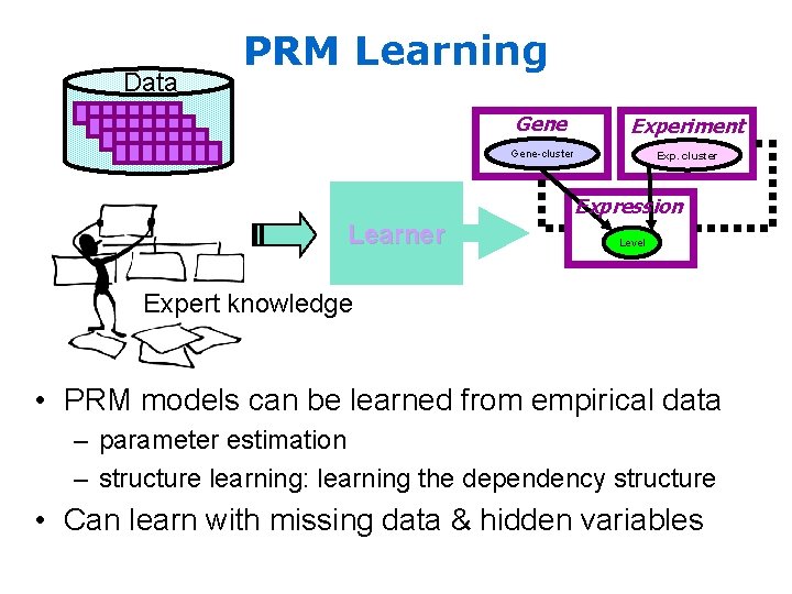 Data PRM Learning Gene Experiment Gene-cluster Expression Learner Level Expert knowledge • PRM models