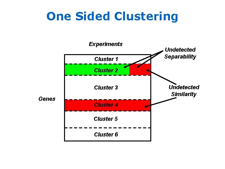 One Sided Clustering Experiments Cluster 1 Undetected Separability Cluster 2 Cluster 3 Genes Cluster