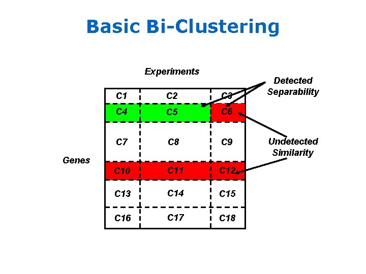 Basic Bi-Clustering Experiments C 1 C 2 C 3 C 4 C 5 C
