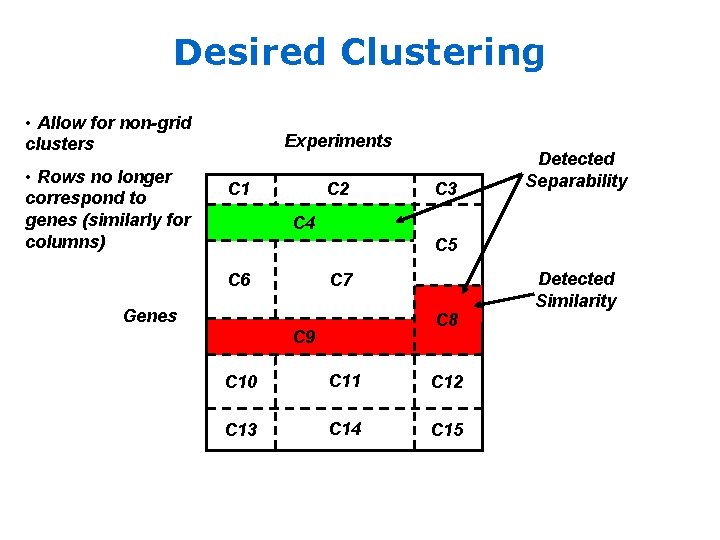 Desired Clustering • Allow for non-grid clusters • Rows no longer correspond to genes