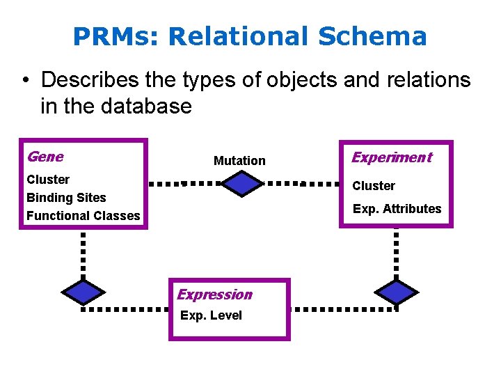 PRMs: Relational Schema • Describes the types of objects and relations in the database