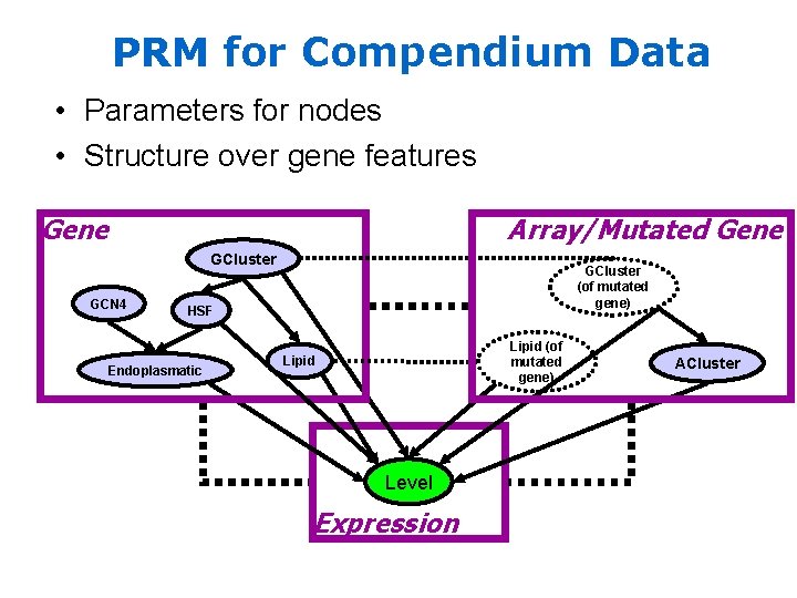 PRM for Compendium Data • Parameters for nodes • Structure over gene features Gene
