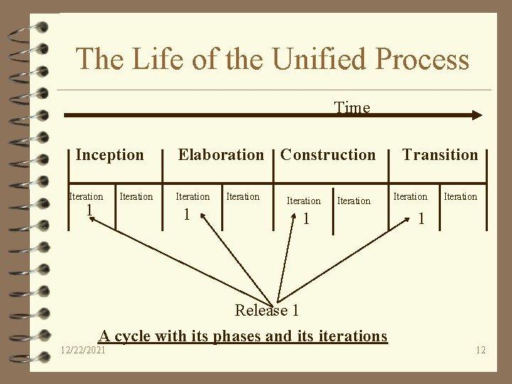 The Life of the Unified Process Time Inception Iteration 1 Iteration Elaboration Construction Iteration