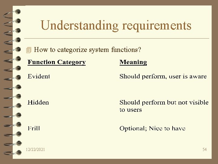 Understanding requirements 4 How to categorize system functions? 12/22/2021 54 