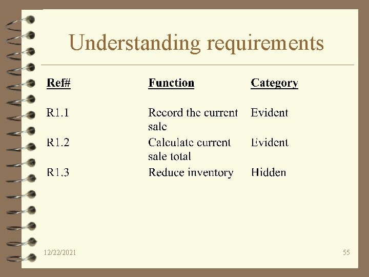 Understanding requirements 12/22/2021 55 
