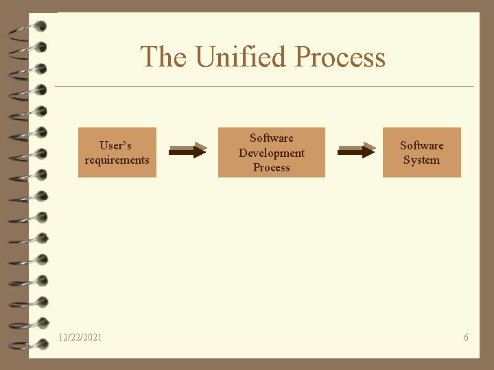 The Unified Process User’s requirements 12/22/2021 Software Development Process Software System 6 