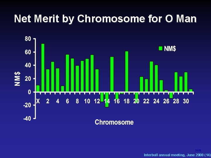 Net Merit by Chromosome for O Man 2008 Interbull annual meeting, June 2008 (14) Net Merit by Chromosome for O Man 2008 Interbull annual meeting, June 2008 (14)