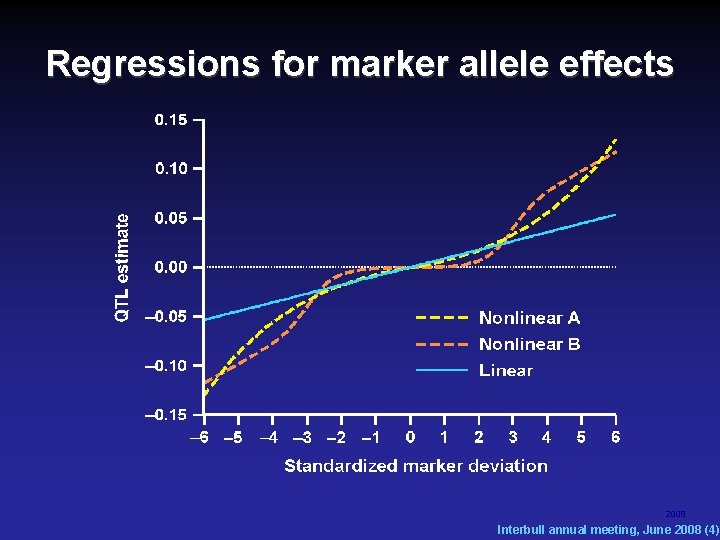 Regressions for marker allele effects 2008 Interbull annual meeting, June 2008 (4) Regressions for marker allele effects 2008 Interbull annual meeting, June 2008 (4)