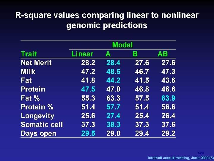R-square values comparing linear to nonlinear genomic predictions 2008 Interbull annual meeting, June 2008 R-square values comparing linear to nonlinear genomic predictions 2008 Interbull annual meeting, June 2008