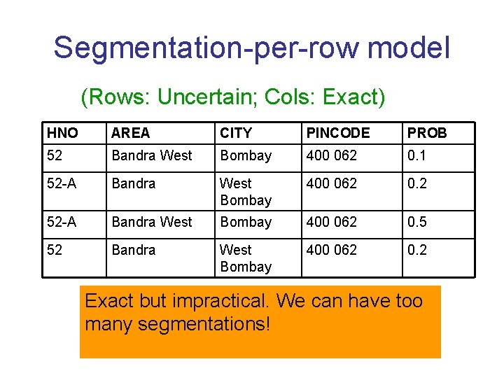 Segmentation-per-row model (Rows: Uncertain; Cols: Exact) HNO AREA CITY PINCODE PROB 52 Bandra West