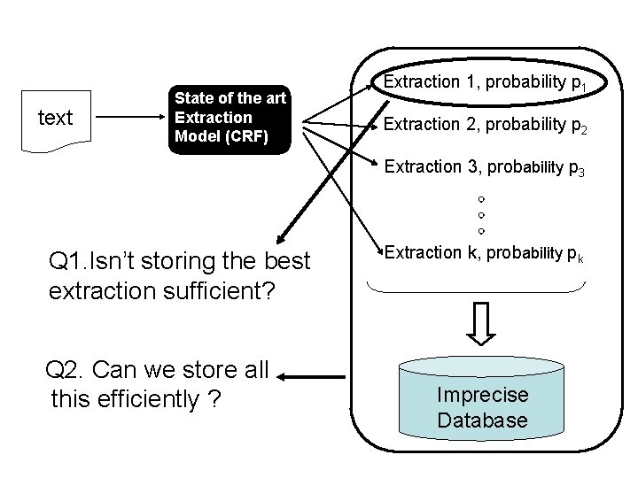 text State of the art Extraction Model (CRF) Extraction 1, probability p 1 Extraction