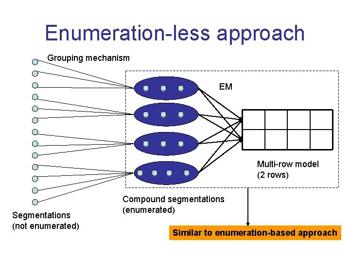 Enumeration-less approach Grouping mechanism EM Multi-row model (2 rows) Segmentations (not enumerated) Compound segmentations