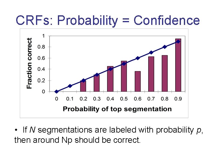 CRFs: Probability = Confidence • If N segmentations are labeled with probability p, then