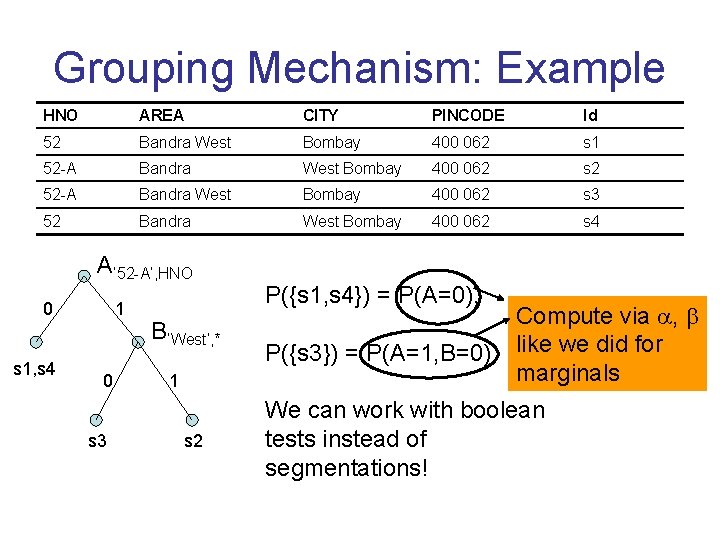 Grouping Mechanism: Example HNO AREA CITY PINCODE Id 52 Bandra West Bombay 400 062