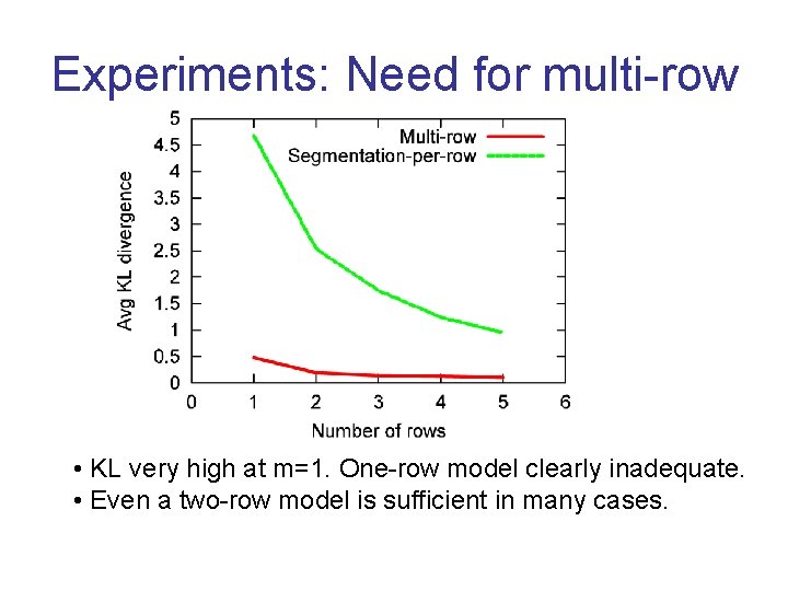 Experiments: Need for multi-row • KL very high at m=1. One-row model clearly inadequate.