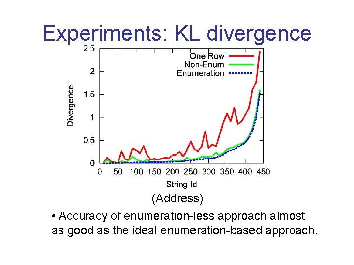 Experiments: KL divergence (Address) • Accuracy of enumeration-less approach almost as good as the