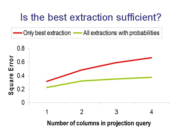 Is the best extraction sufficient? 