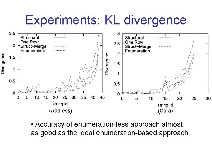 Experiments: KL divergence (Address) (Cora) • Accuracy of enumeration-less approach almost as good as