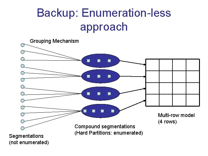 Backup: Enumeration-less approach Grouping Mechanism Segmentations (not enumerated) Compound segmentations (Hard Partitions: enumerated) Multi-row