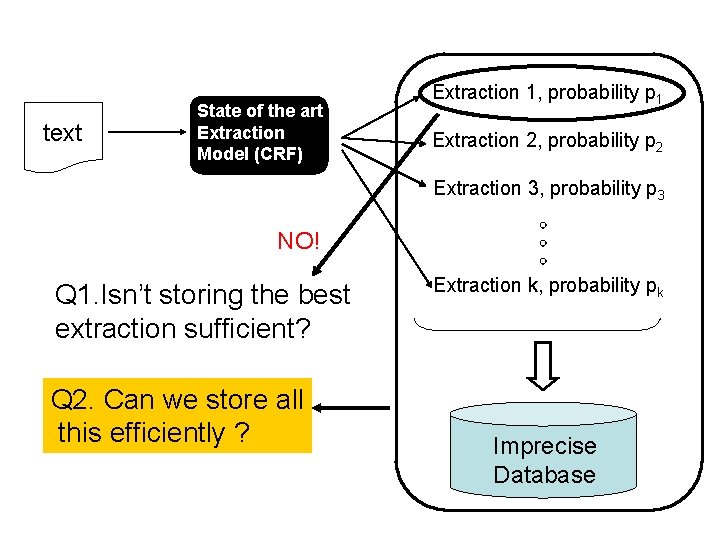 text State of the art Extraction Model (CRF) Extraction 1, probability p 1 Extraction