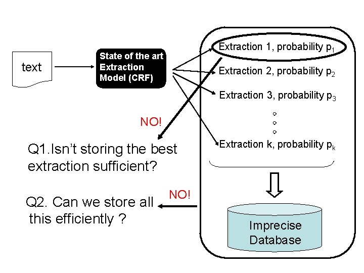 text Extraction 1, probability p 1 State of the art Extraction Model (CRF) Extraction
