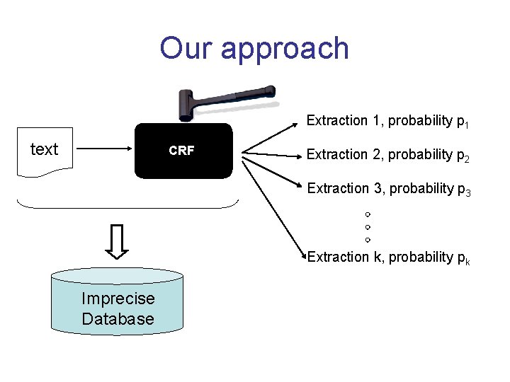 Our approach Extraction 1, probability p 1 text CRF Extraction 2, probability p 2