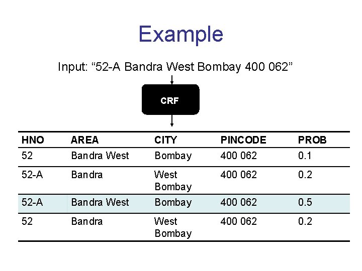 Example Input: “ 52 -A Bandra West Bombay 400 062” CRF HNO AREA CITY