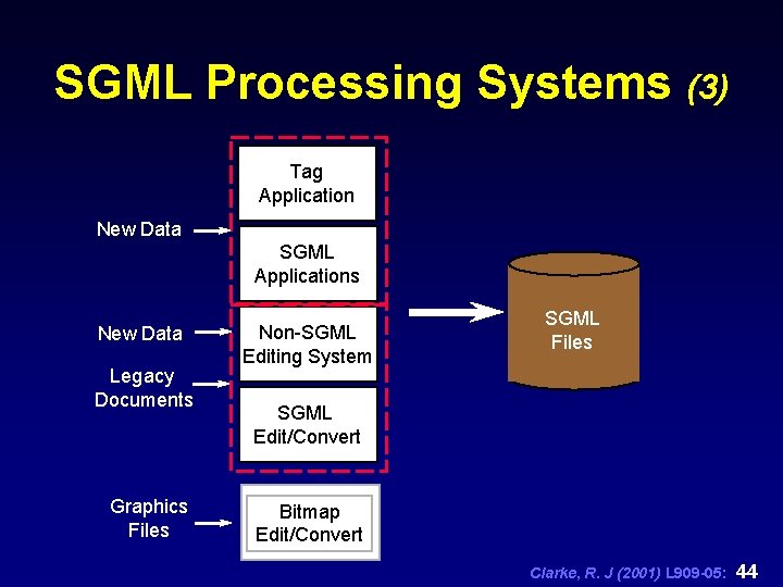 SGML Processing Systems (3) Tag Application New Data SGML Applications New Data Legacy Documents