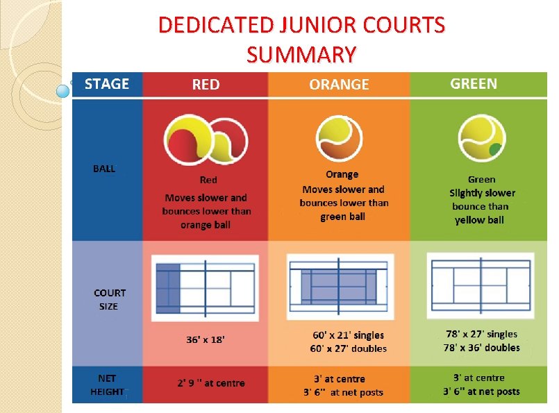 DEDICATED JUNIOR COURTS SUMMARY 