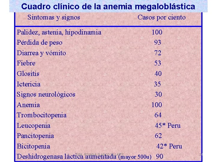 Cuadro clínico de la anemia megaloblástica Sintomas y signos Casos por ciento Palidez, astenia,