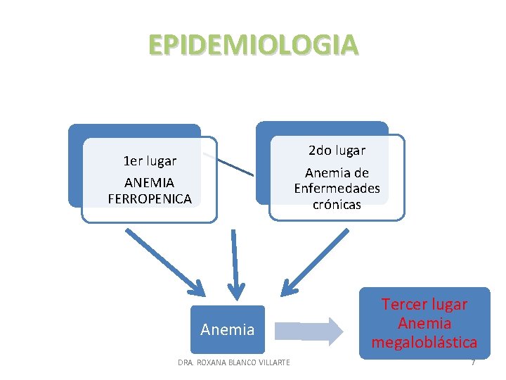EPIDEMIOLOGIA 2 do lugar Anemia de Enfermedades crónicas 1 er lugar ANEMIA FERROPENICA Anemia