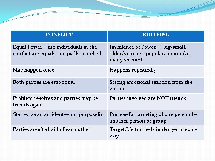 CONFLICT BULLYING Equal Power—the individuals in the conflict are equals or equally matched Imbalance