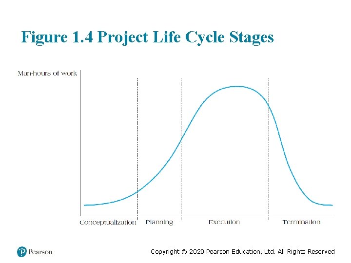 Figure 1. 4 Project Life Cycle Stages Copyright © 2020 Pearson Education, Ltd. All