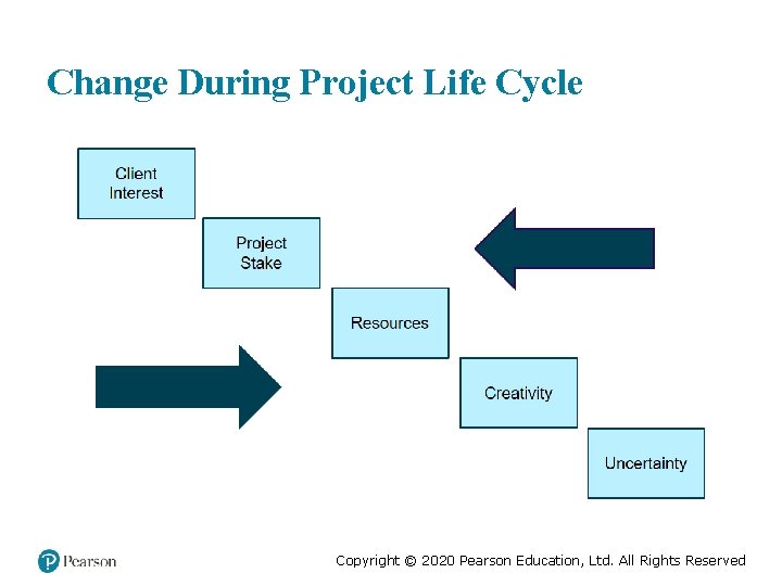Change During Project Life Cycle Copyright © 2020 Pearson Education, Ltd. All Rights Reserved