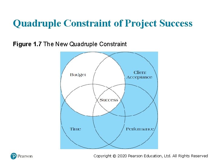 Quadruple Constraint of Project Success Figure 1. 7 The New Quadruple Constraint Copyright ©