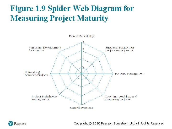 Figure 1. 9 Spider Web Diagram for Measuring Project Maturity Copyright © 2020 Pearson