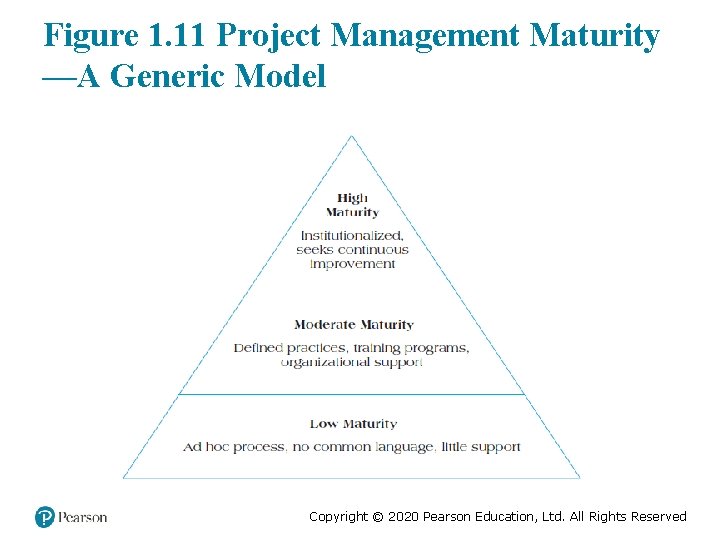 Figure 1. 11 Project Management Maturity —A Generic Model Copyright © 2020 Pearson Education,