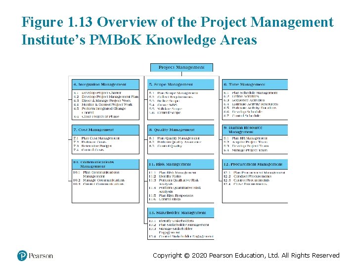 Figure 1. 13 Overview of the Project Management Institute’s PMBo. K Knowledge Areas Copyright
