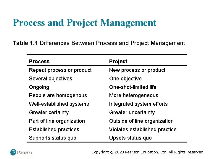 Process and Project Management Table 1. 1 Differences Between Process and Project Management Process