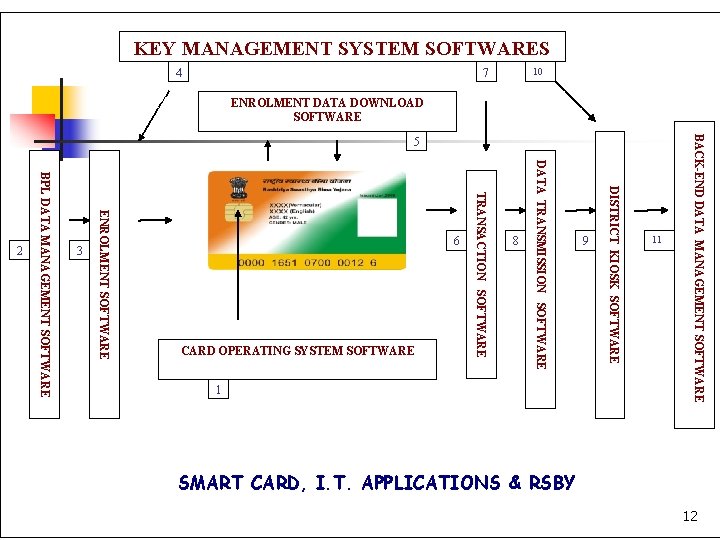 KEY MANAGEMENT SYSTEM SOFTWARES 5 BACK-END DATA MANAGEMENT SOFTWARE DISTRICT KIOSK SOFTWARE DATA TRANSMISSION