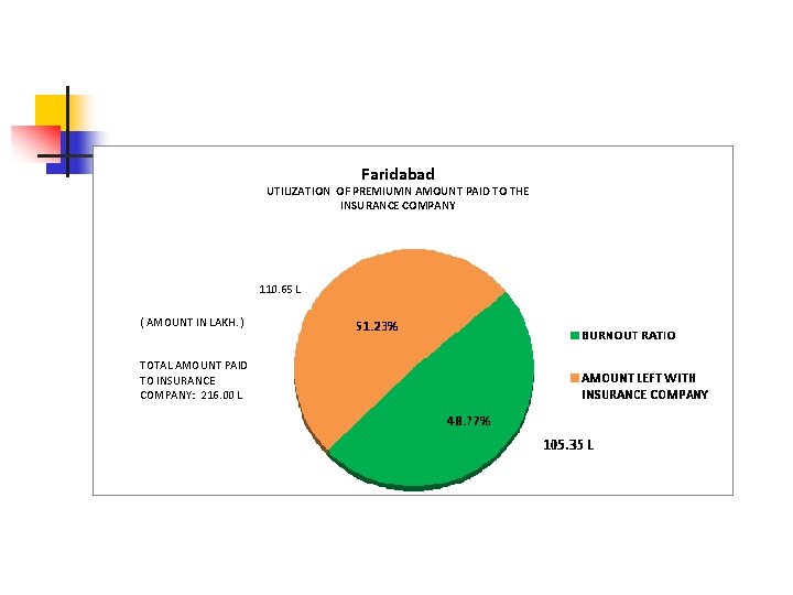 Faridabad UTILIZATION OF PREMIUMN AMOUNT PAID TO THE INSURANCE COMPANY 110. 65 L (