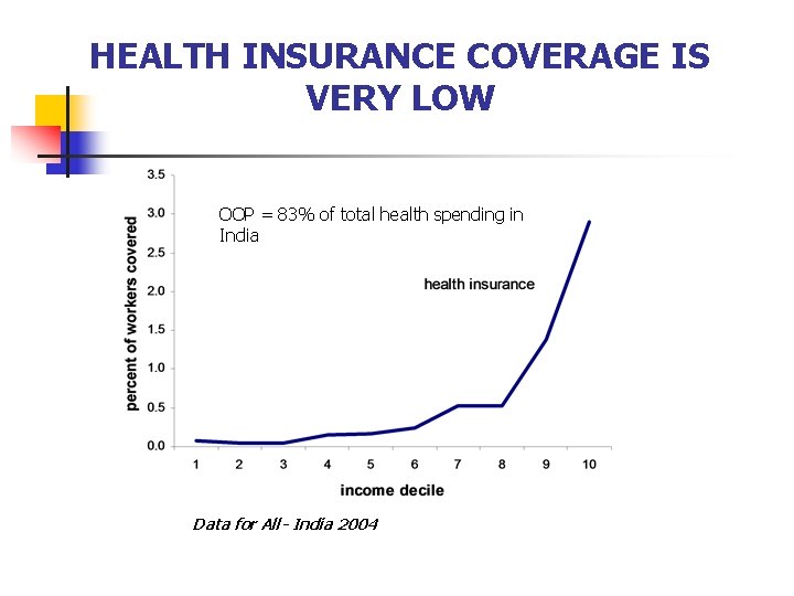 HEALTH INSURANCE COVERAGE IS VERY LOW OOP = 83% of total health spending in