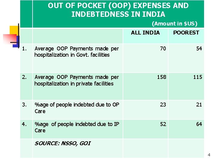 OUT OF POCKET (OOP) EXPENSES AND INDEBTEDNESS IN INDIA (Amount in $US) ALL INDIA