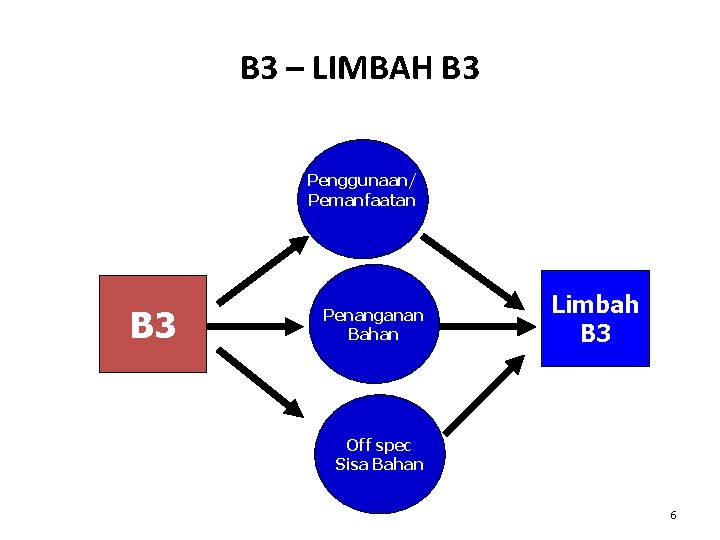 B 3 – LIMBAH B 3 Penggunaan/ Pemanfaatan B 3 Penanganan Bahan Limbah B