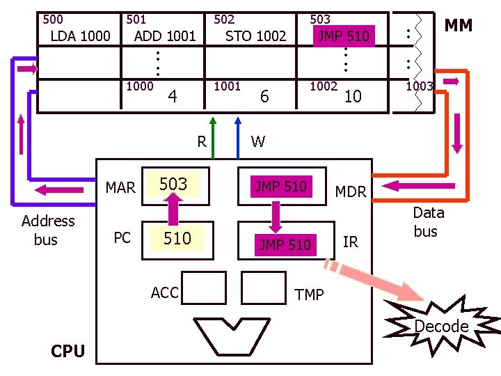 500 501 LDA 1000 502 ADD 1001 1000 STO 1002 : : 1001 4 500 501 LDA 1000 502 ADD 1001 1000 STO 1002 : : 1001 4