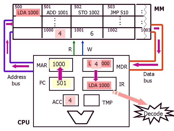 500 501 LDA 1000 502 ADD 1001 1000 STO 1002 : : 1001 4 500 501 LDA 1000 502 ADD 1001 1000 STO 1002 : : 1001 4
