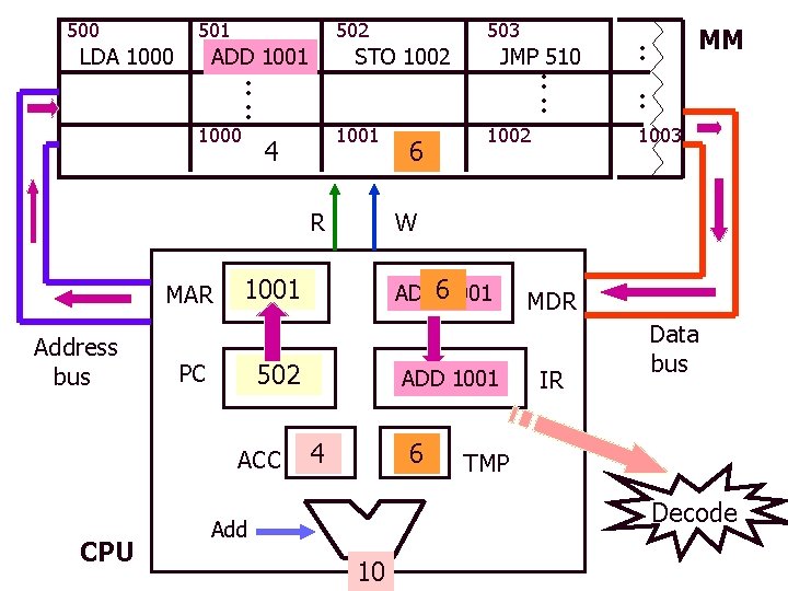 500 501 LDA 1000 502 ADD 1001 1000 STO 1002 : : 1001 4 500 501 LDA 1000 502 ADD 1001 1000 STO 1002 : : 1001 4