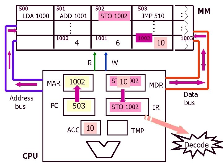 500 501 LDA 1000 502 ADD 1001 1000 STO 1002 : : 1001 4 500 501 LDA 1000 502 ADD 1001 1000 STO 1002 : : 1001 4